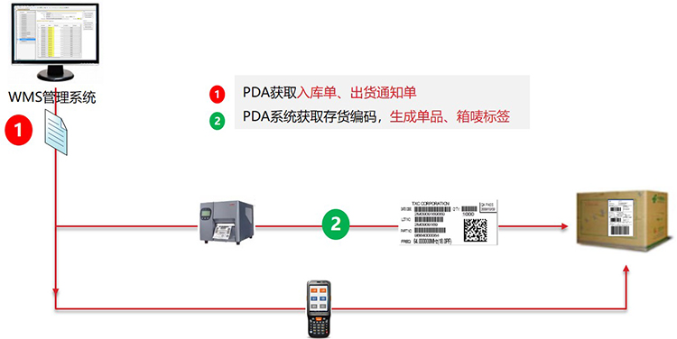WMS系统数据交互
